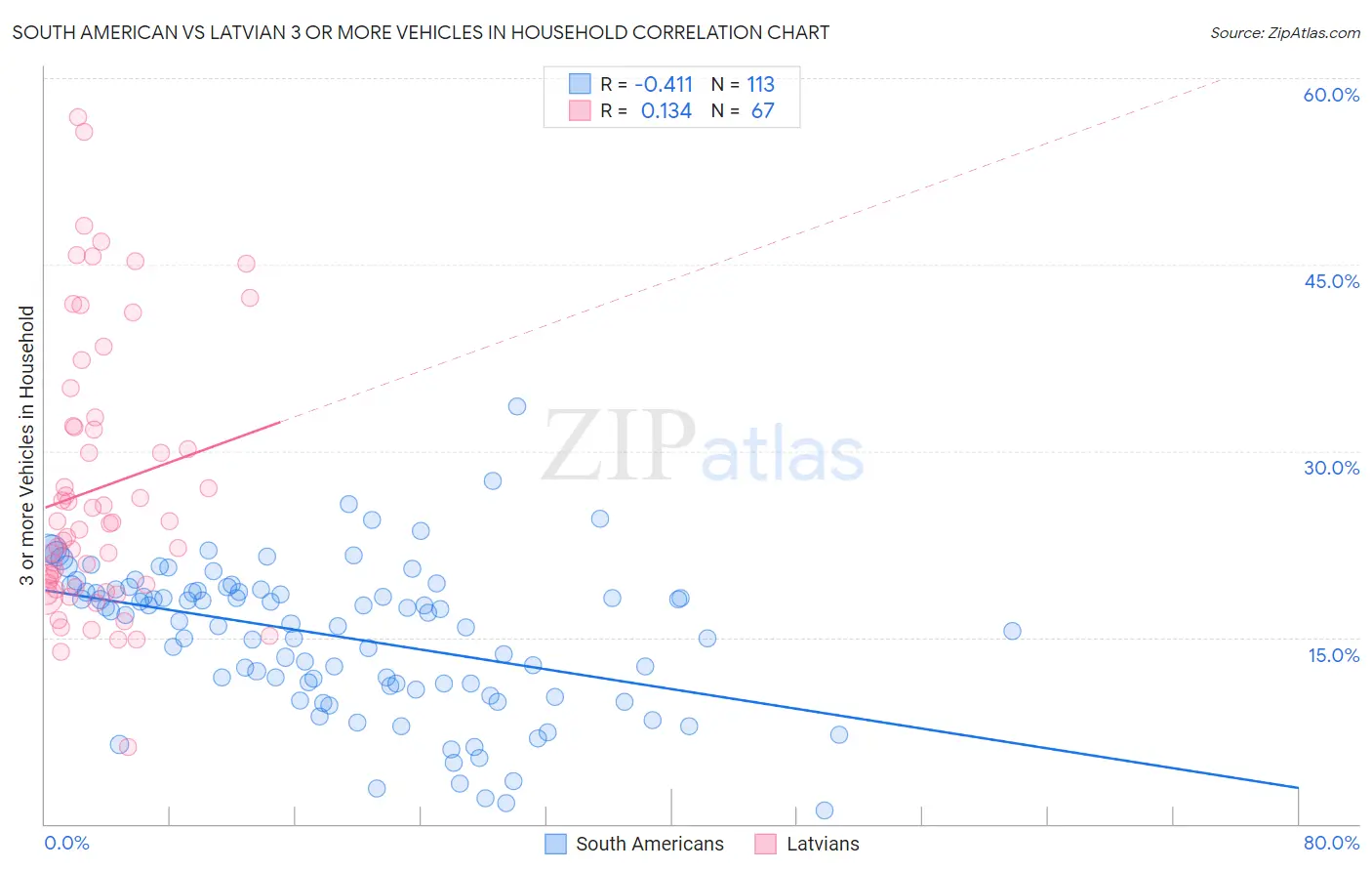 South American vs Latvian 3 or more Vehicles in Household