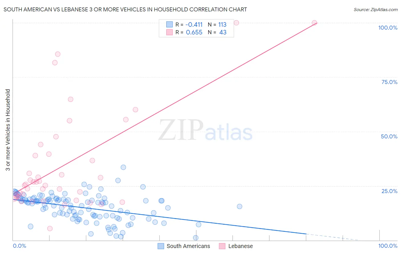 South American vs Lebanese 3 or more Vehicles in Household