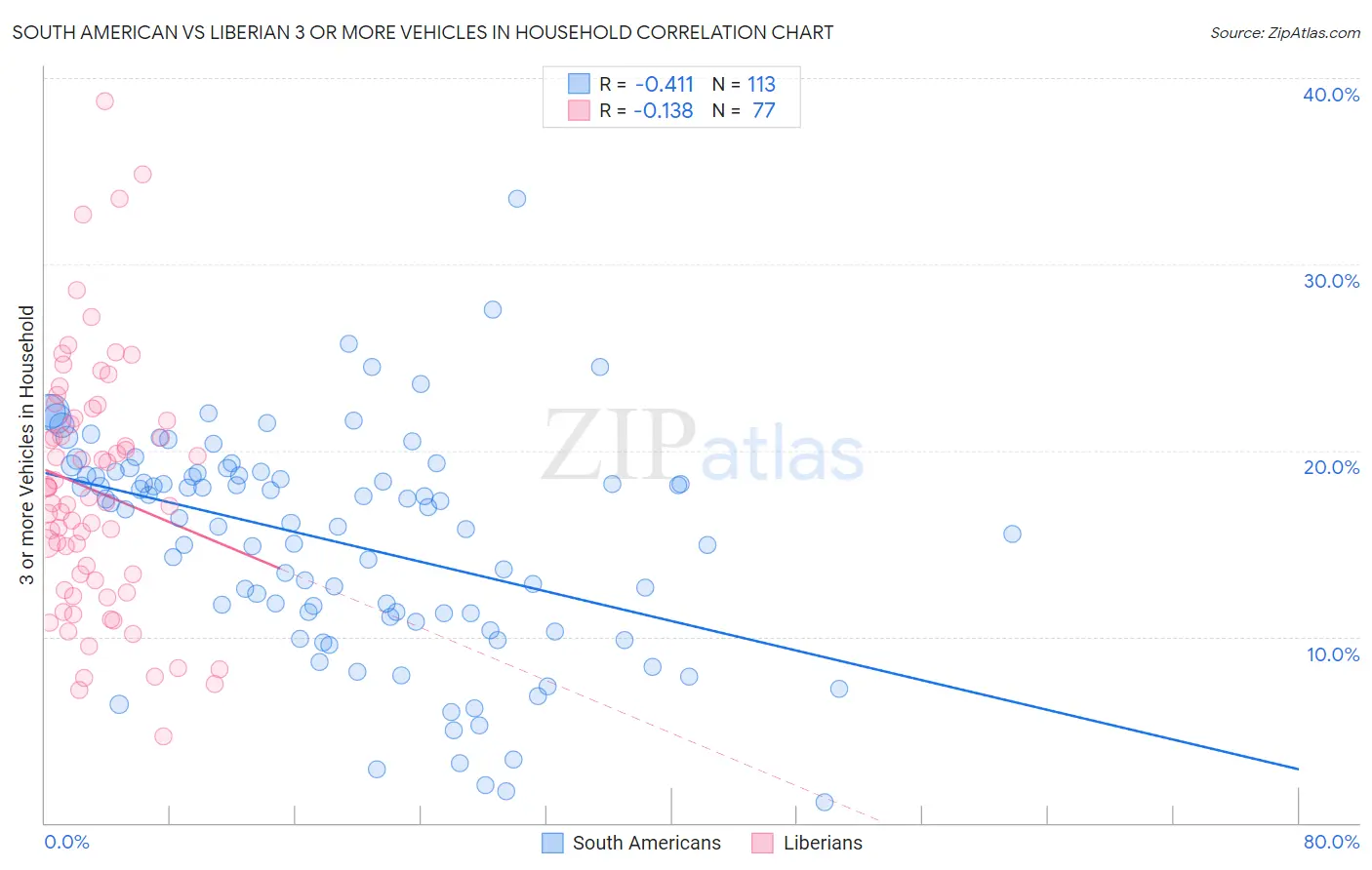 South American vs Liberian 3 or more Vehicles in Household