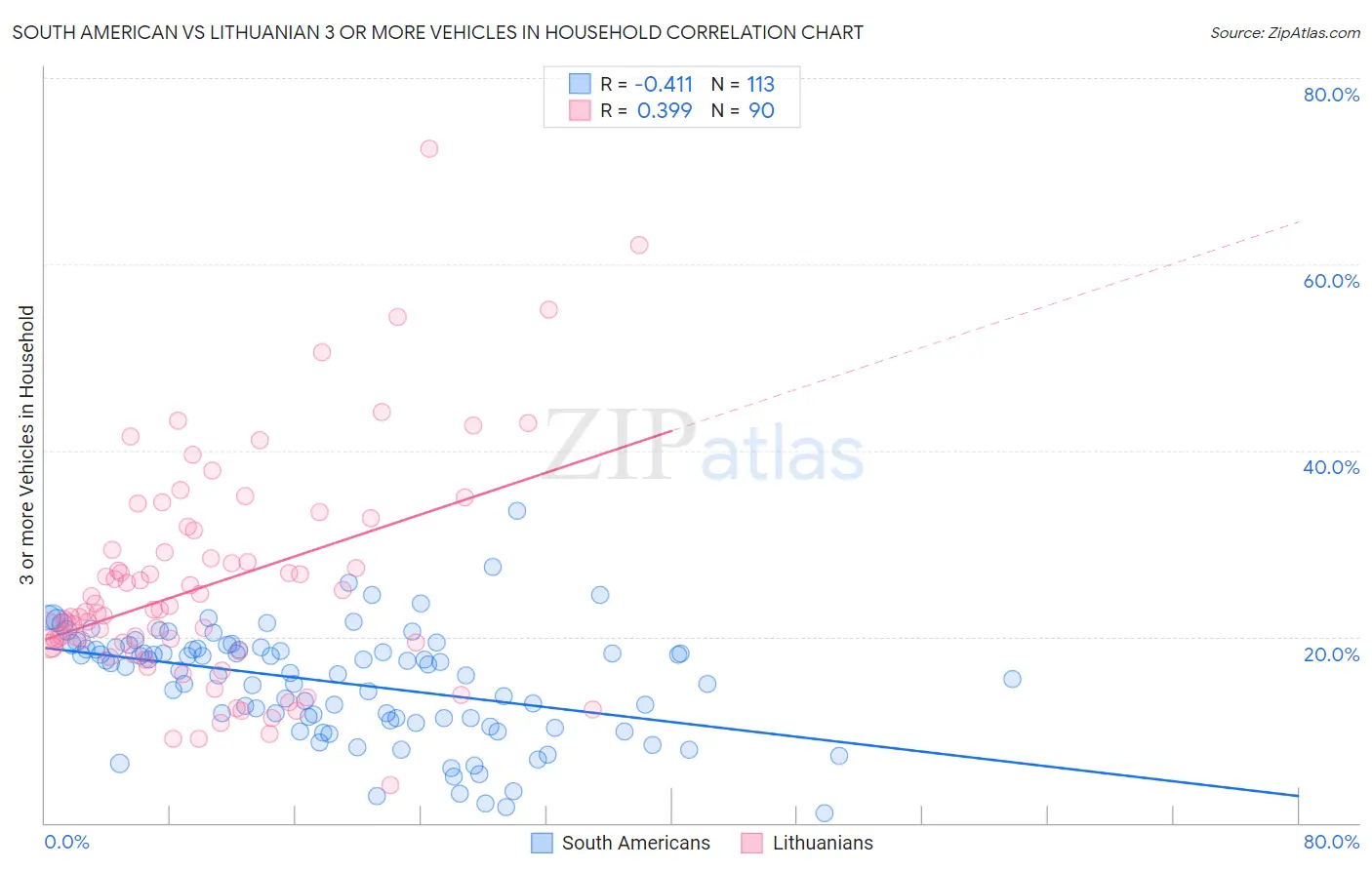 South American vs Lithuanian 3 or more Vehicles in Household