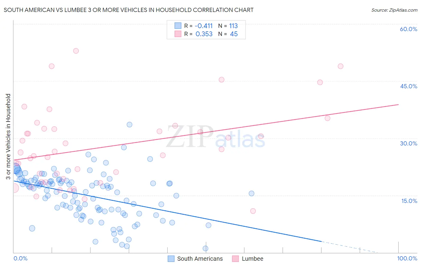 South American vs Lumbee 3 or more Vehicles in Household