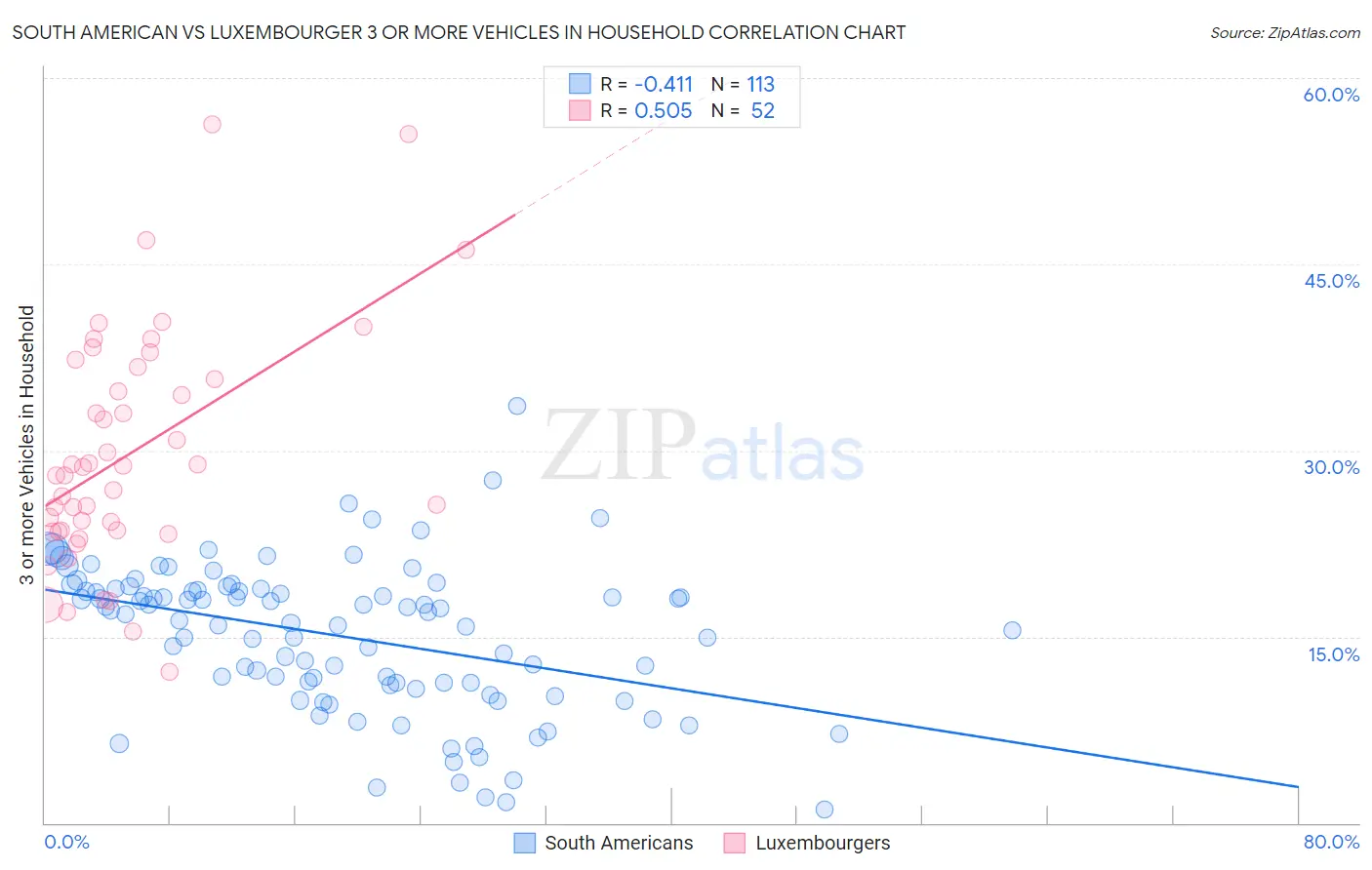 South American vs Luxembourger 3 or more Vehicles in Household