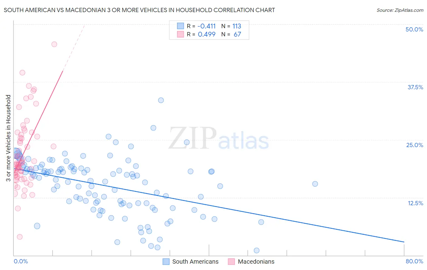 South American vs Macedonian 3 or more Vehicles in Household