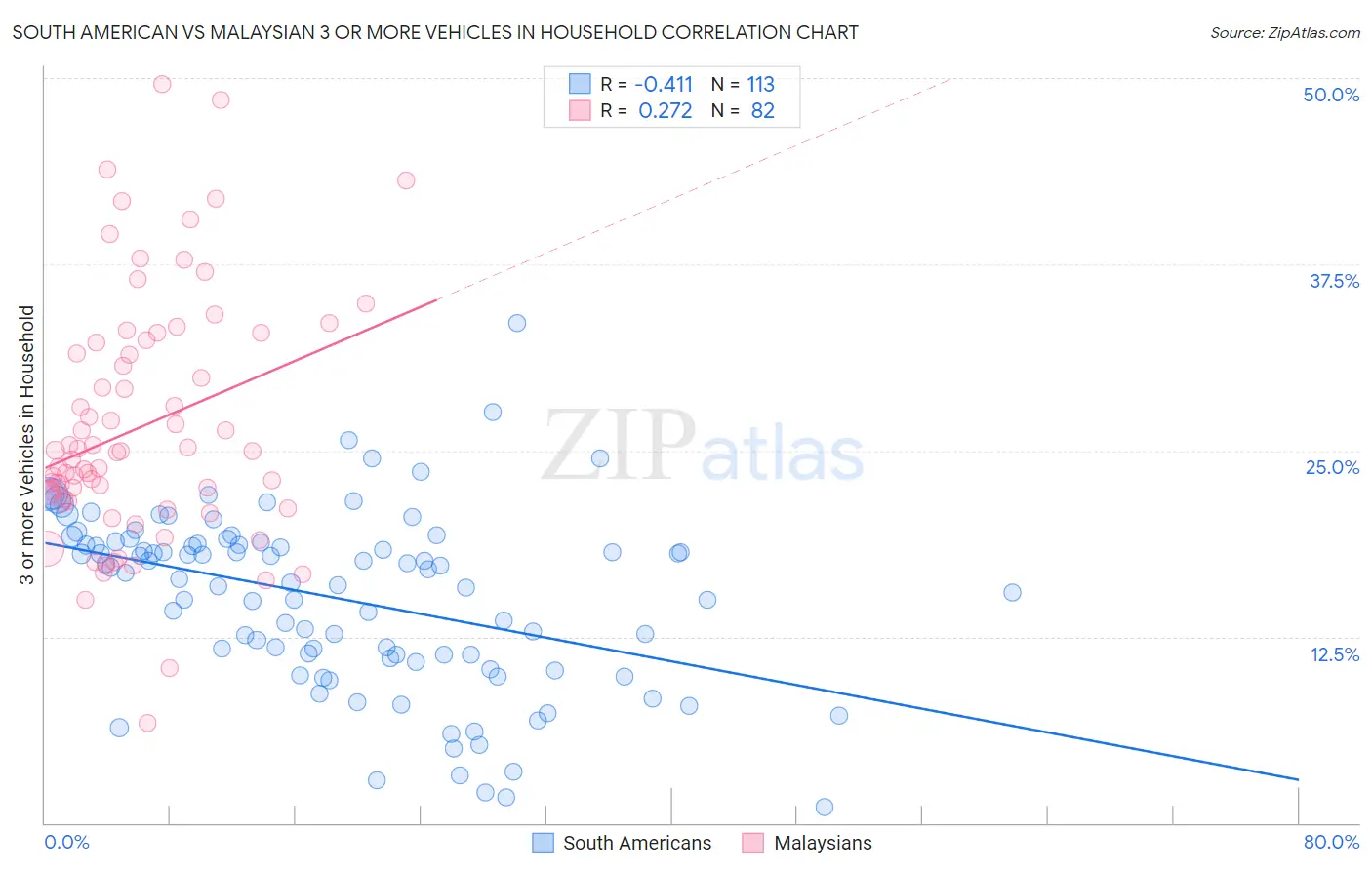 South American vs Malaysian 3 or more Vehicles in Household