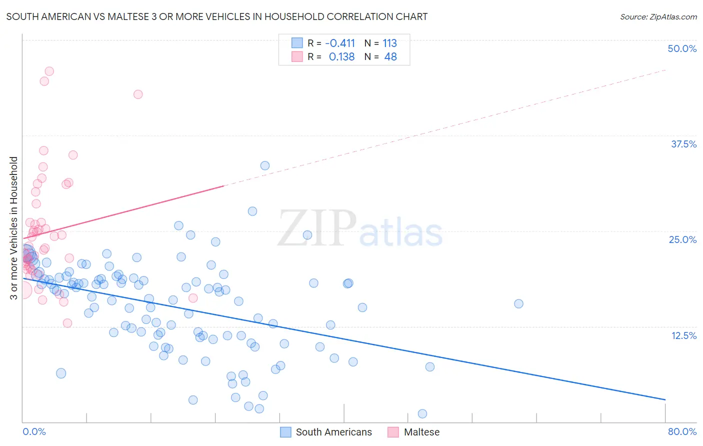 South American vs Maltese 3 or more Vehicles in Household