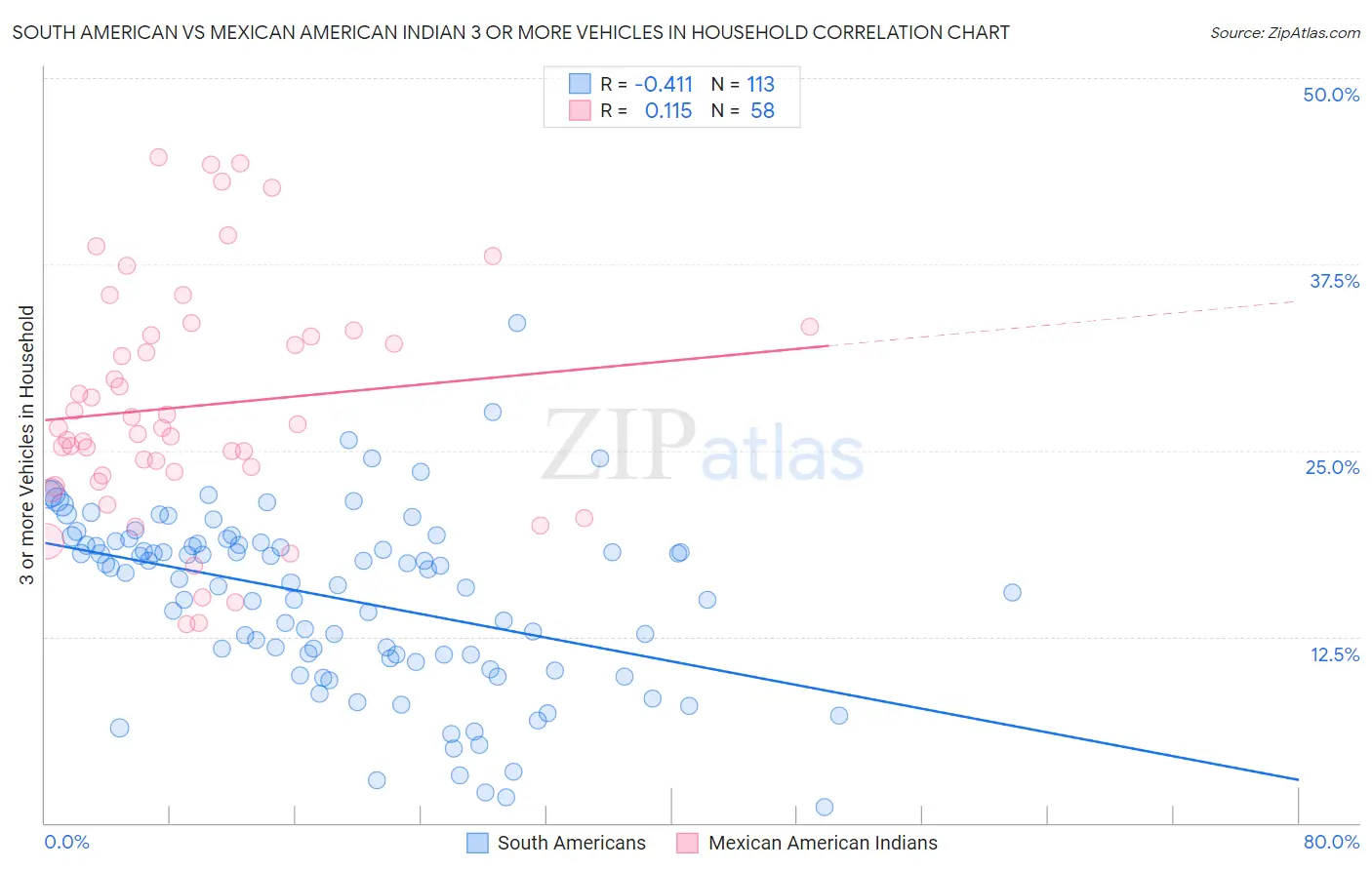 South American vs Mexican American Indian 3 or more Vehicles in Household