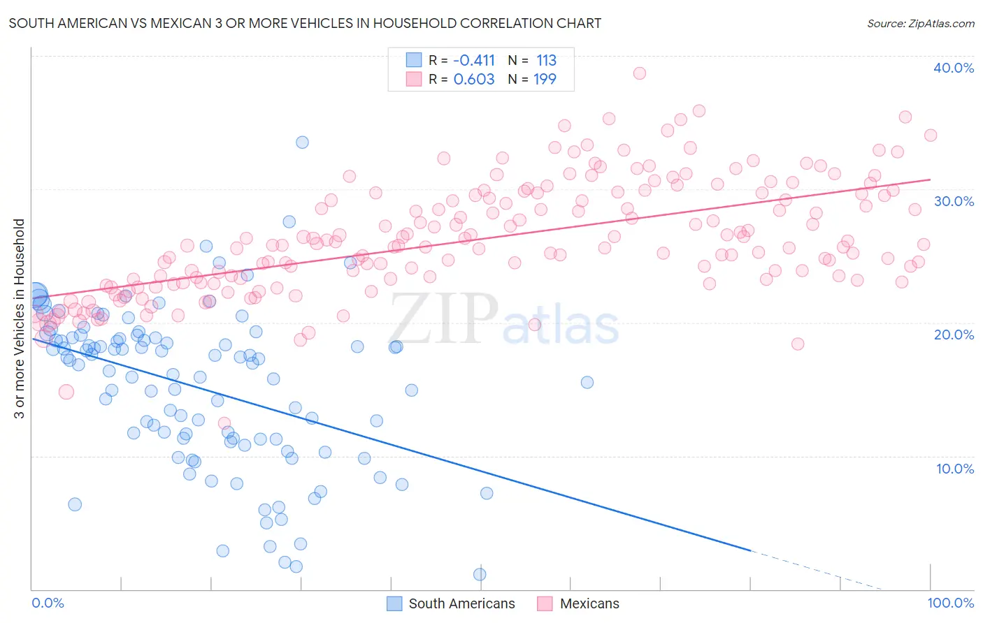 South American vs Mexican 3 or more Vehicles in Household