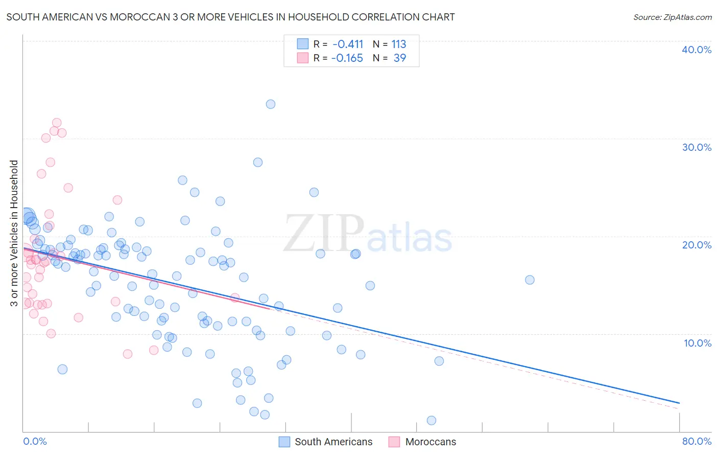 South American vs Moroccan 3 or more Vehicles in Household