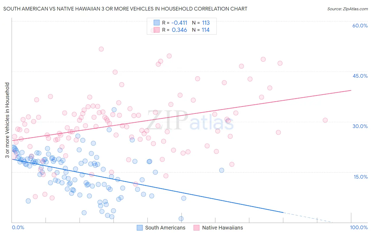 South American vs Native Hawaiian 3 or more Vehicles in Household