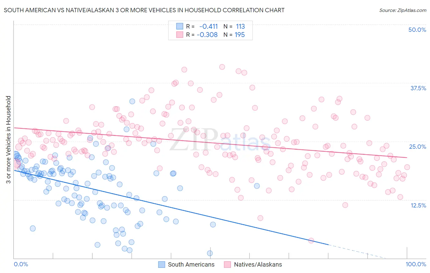 South American vs Native/Alaskan 3 or more Vehicles in Household