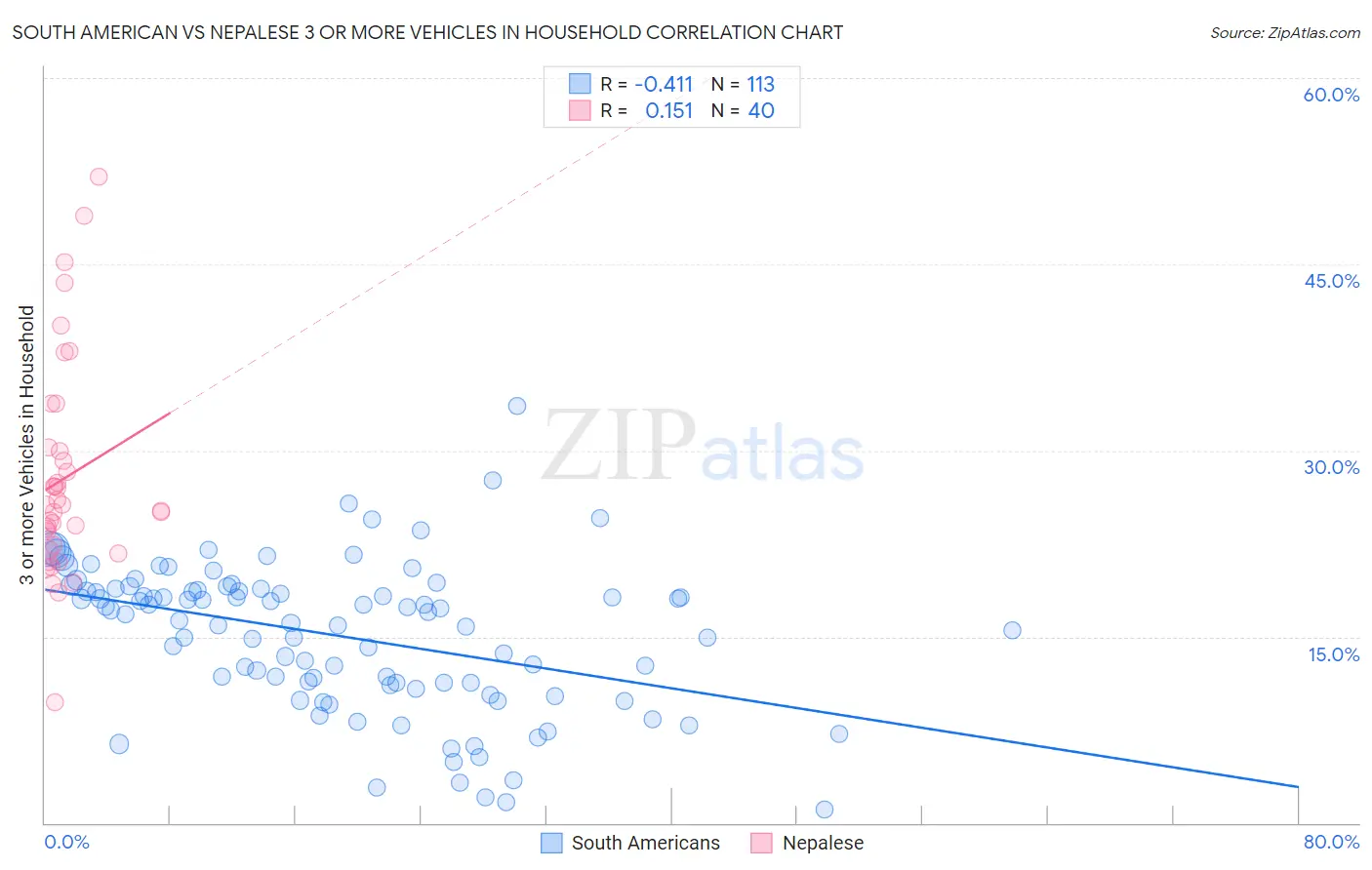 South American vs Nepalese 3 or more Vehicles in Household