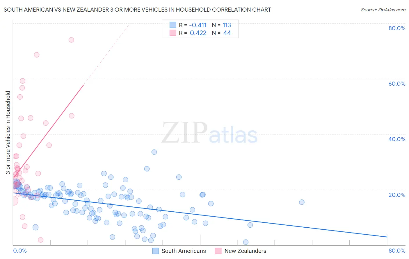 South American vs New Zealander 3 or more Vehicles in Household