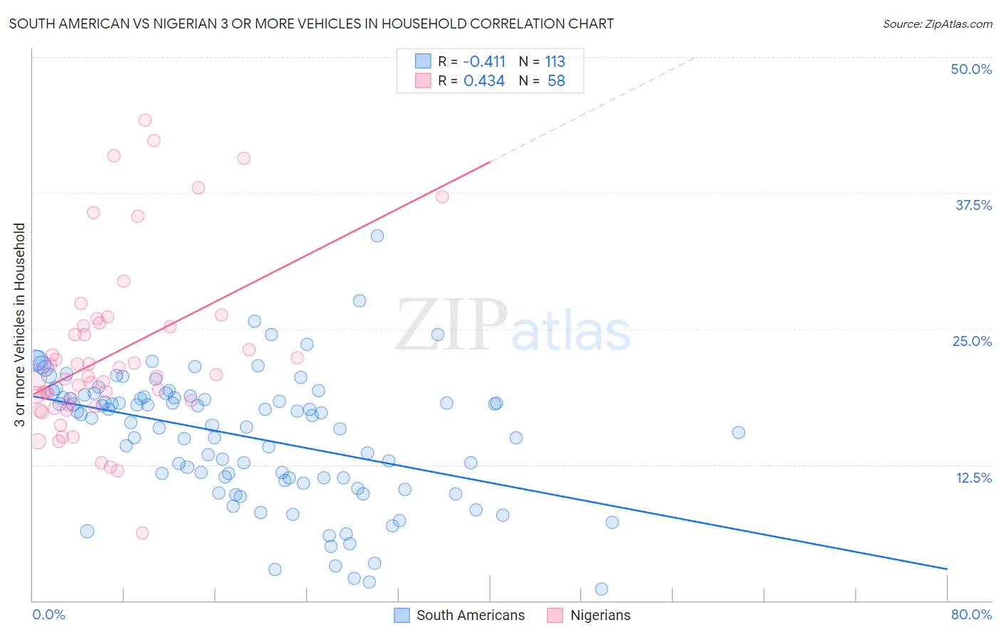 South American vs Nigerian 3 or more Vehicles in Household