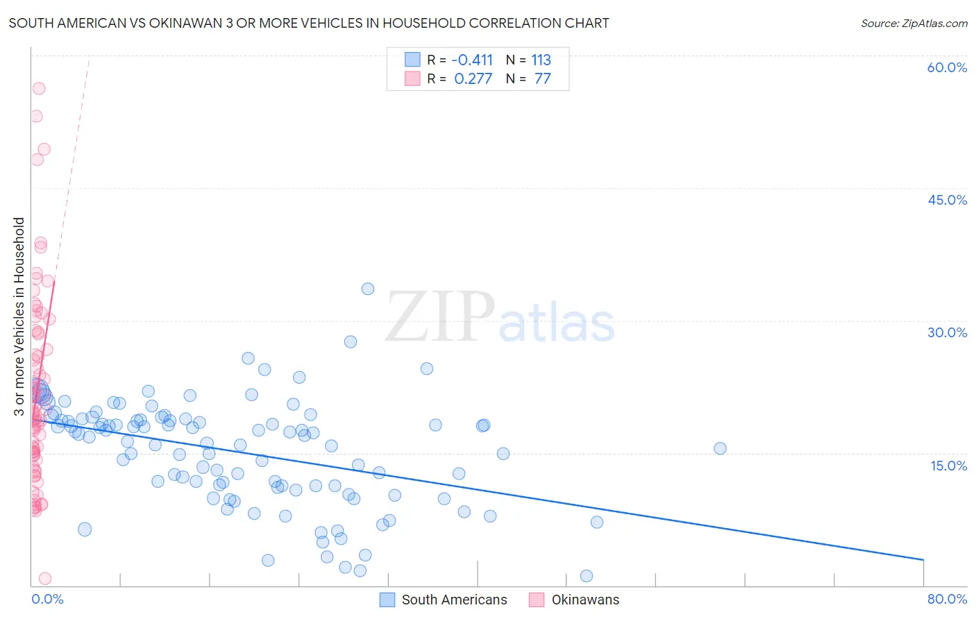 South American vs Okinawan 3 or more Vehicles in Household