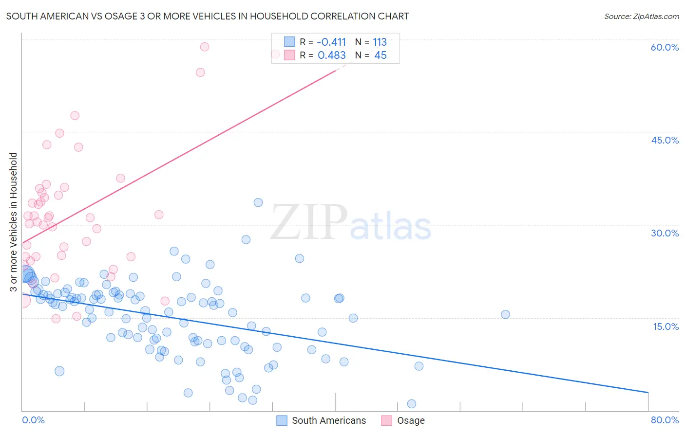 South American vs Osage 3 or more Vehicles in Household