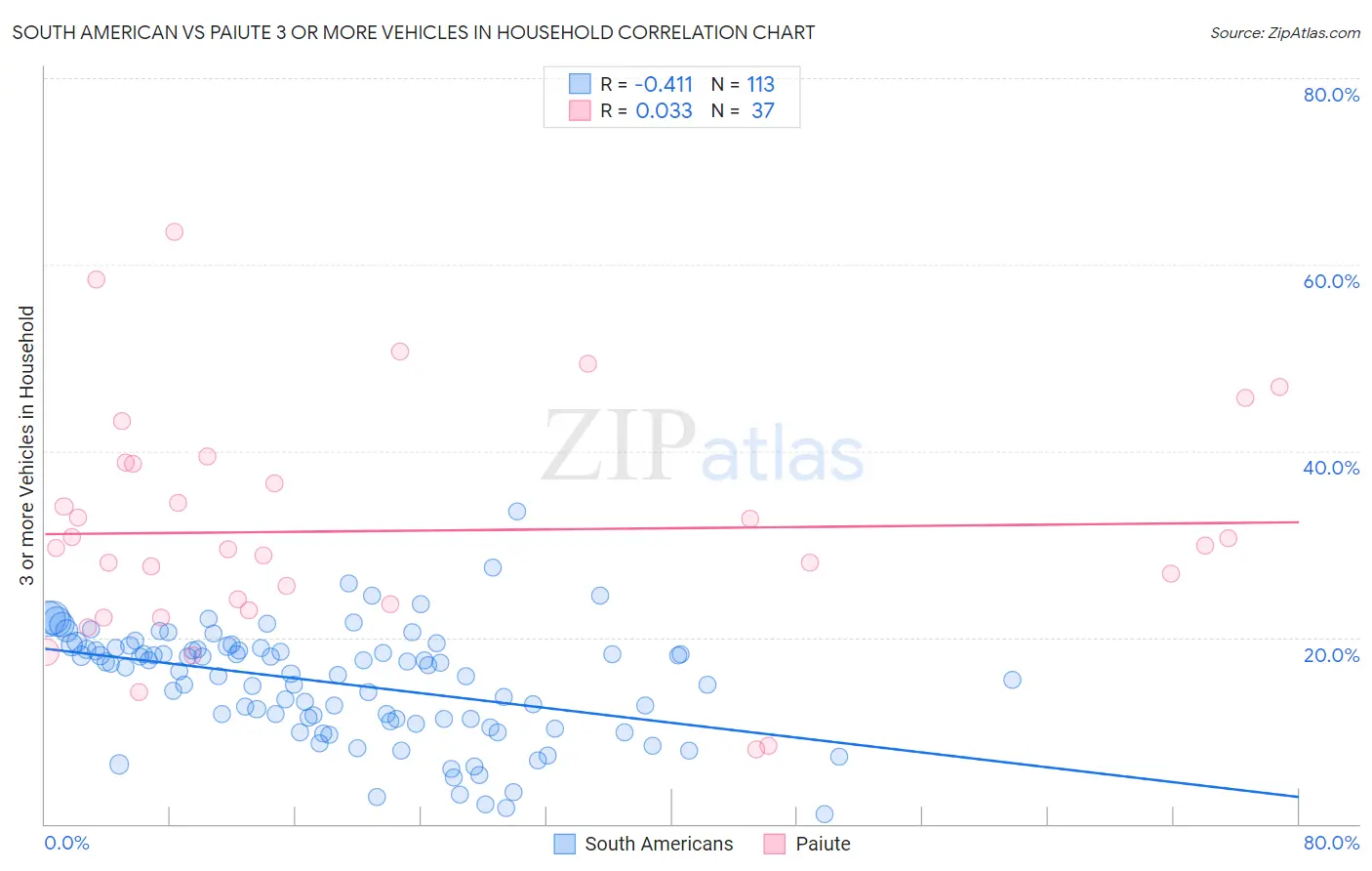 South American vs Paiute 3 or more Vehicles in Household