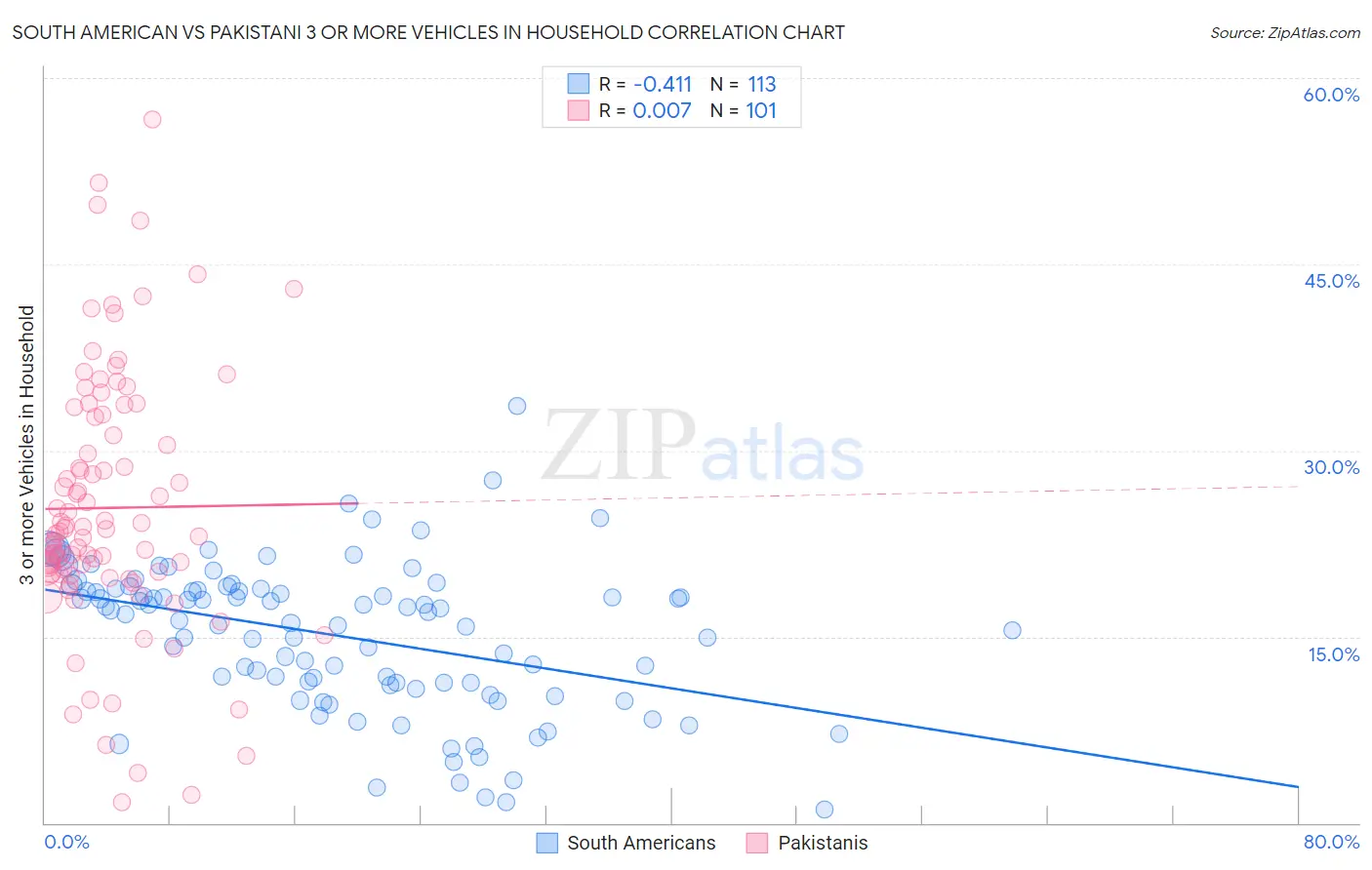 South American vs Pakistani 3 or more Vehicles in Household