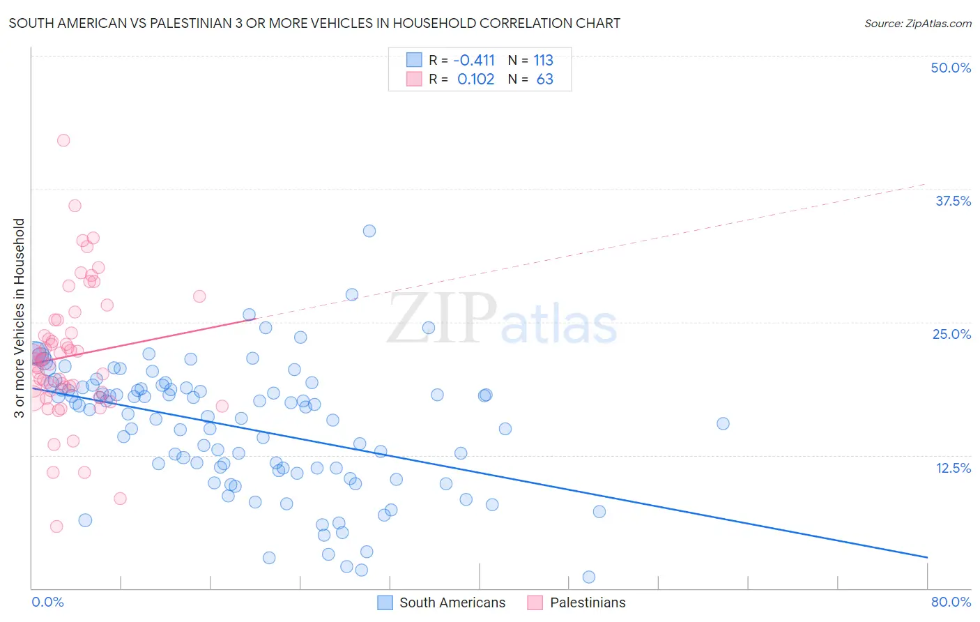 South American vs Palestinian 3 or more Vehicles in Household