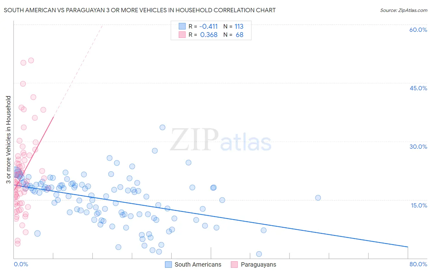 South American vs Paraguayan 3 or more Vehicles in Household