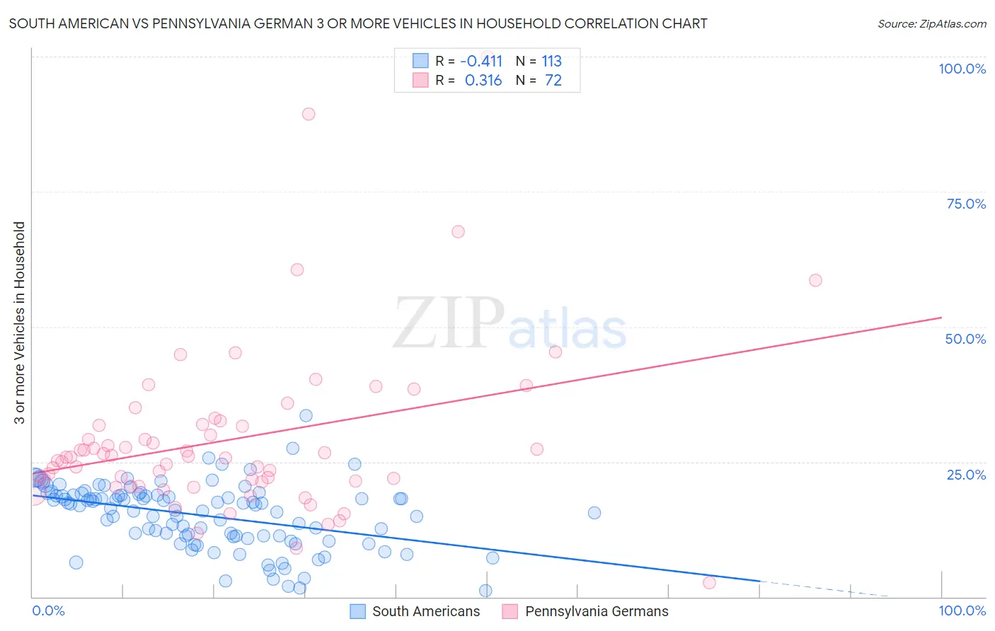 South American vs Pennsylvania German 3 or more Vehicles in Household