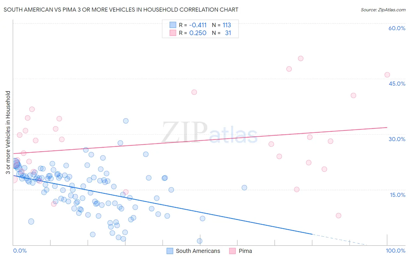 South American vs Pima 3 or more Vehicles in Household