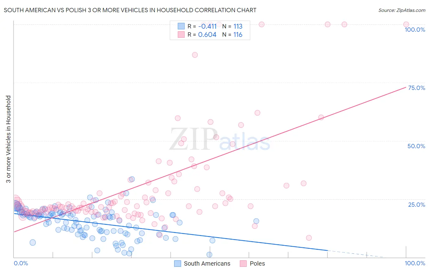 South American vs Polish 3 or more Vehicles in Household