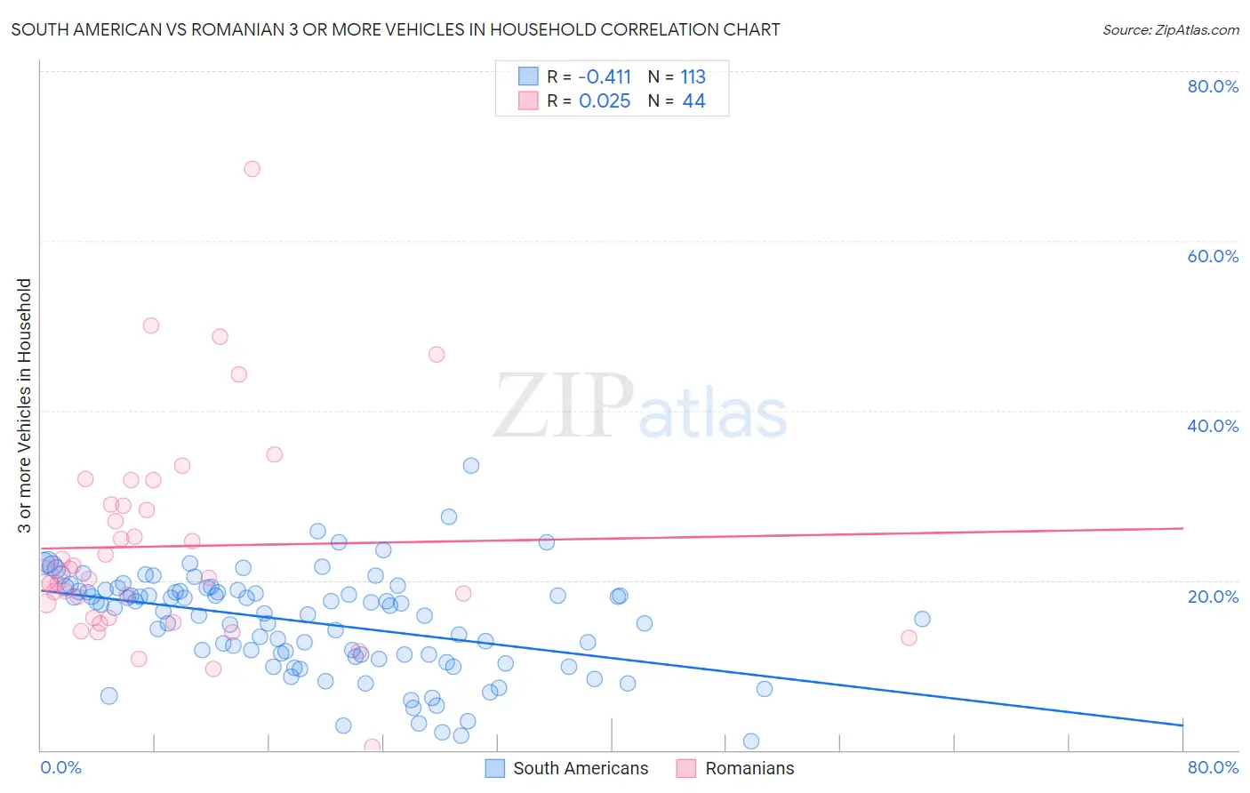 South American vs Romanian 3 or more Vehicles in Household