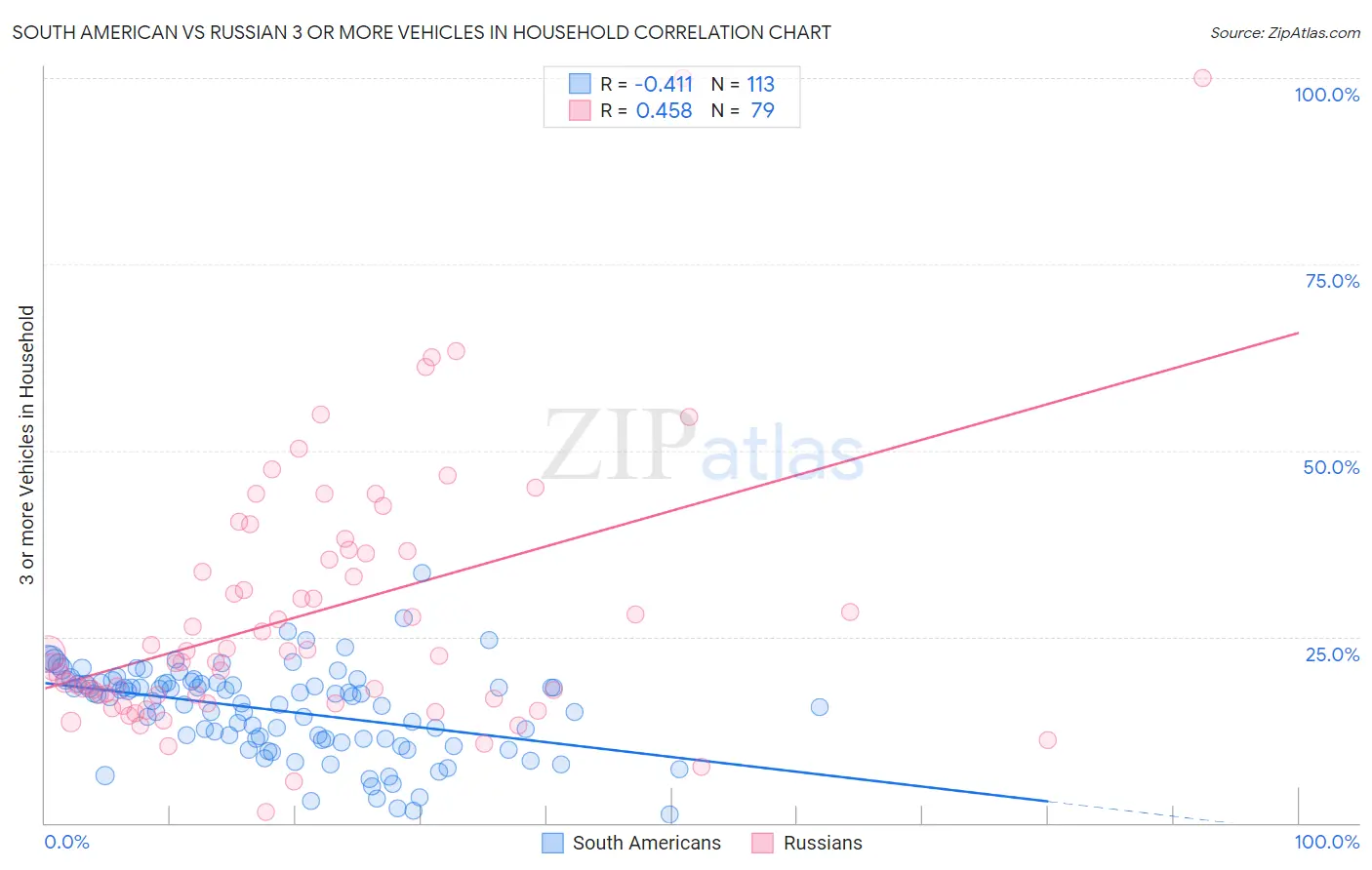 South American vs Russian 3 or more Vehicles in Household