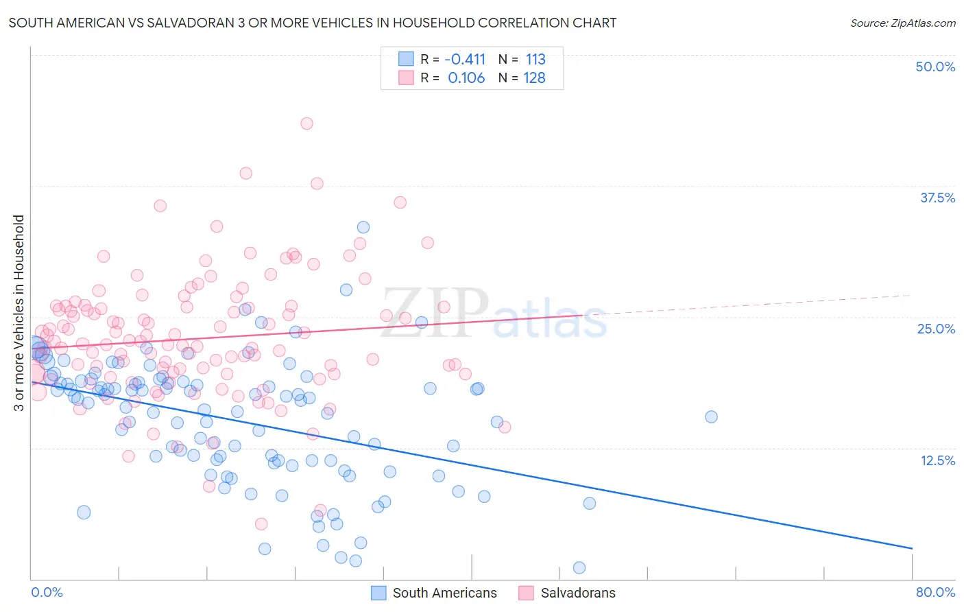 South American vs Salvadoran 3 or more Vehicles in Household