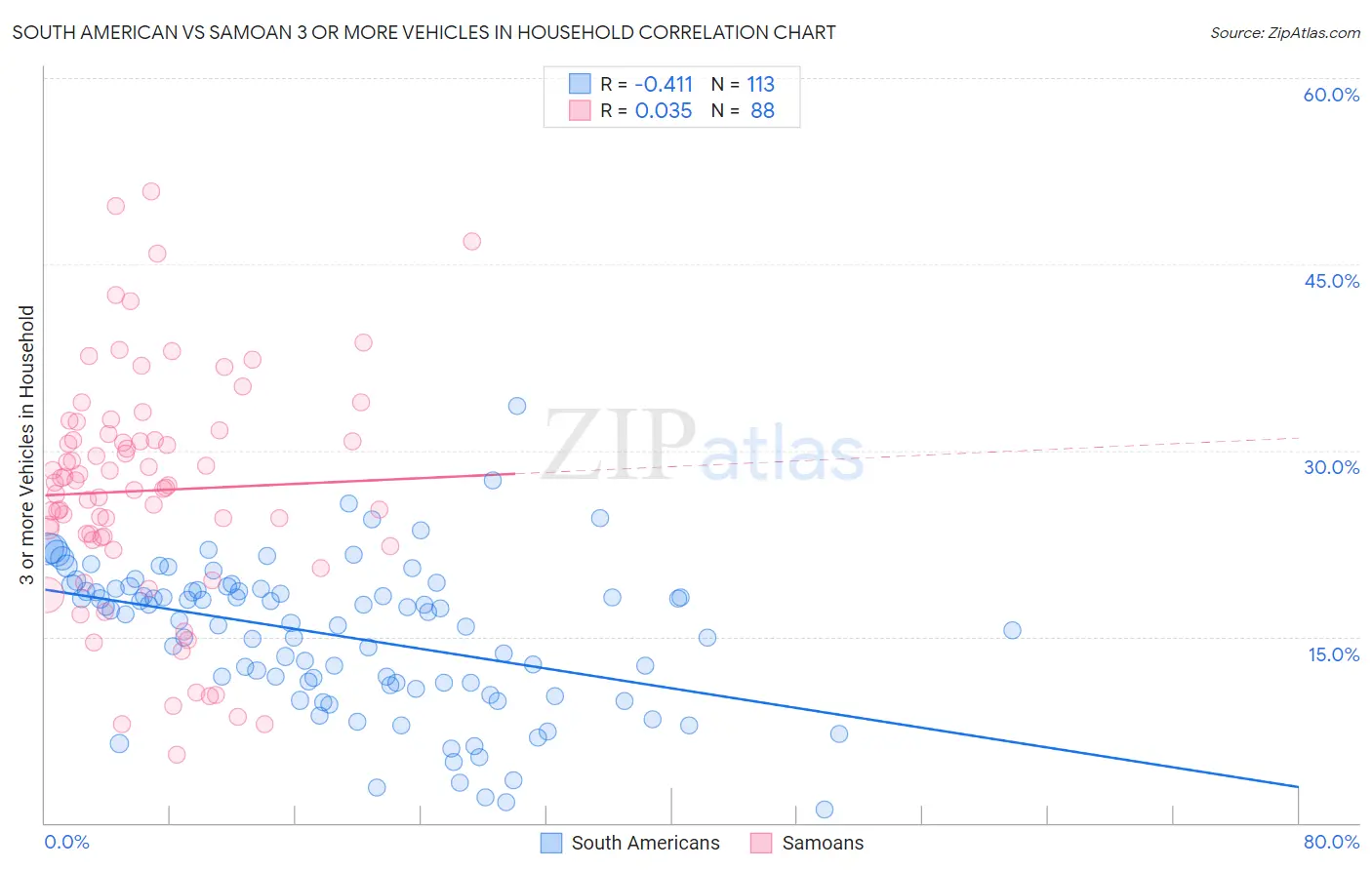 South American vs Samoan 3 or more Vehicles in Household