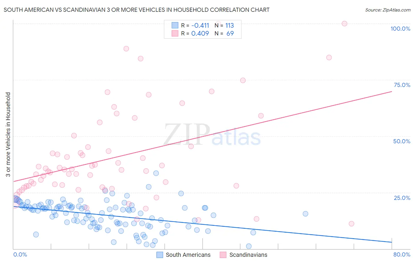 South American vs Scandinavian 3 or more Vehicles in Household