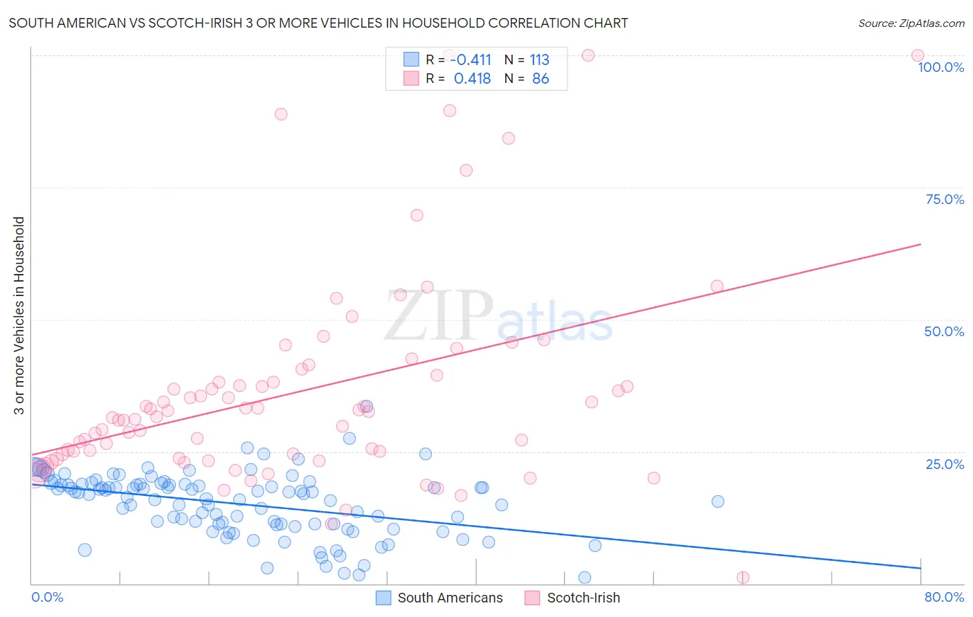 South American vs Scotch-Irish 3 or more Vehicles in Household