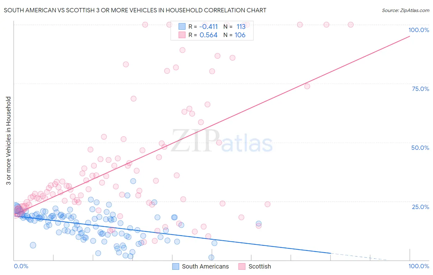 South American vs Scottish 3 or more Vehicles in Household