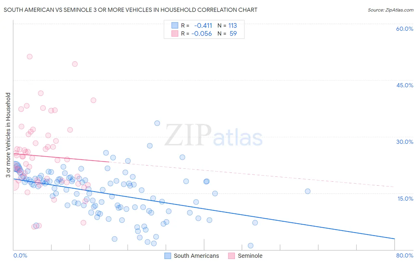 South American vs Seminole 3 or more Vehicles in Household