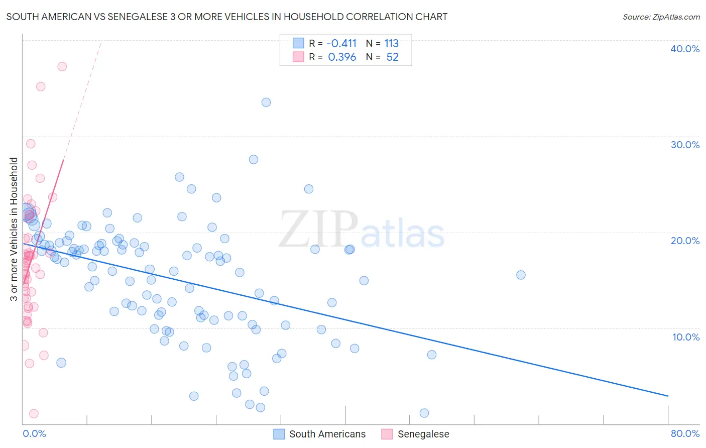 South American vs Senegalese 3 or more Vehicles in Household