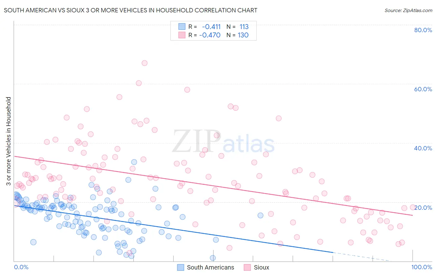 South American vs Sioux 3 or more Vehicles in Household