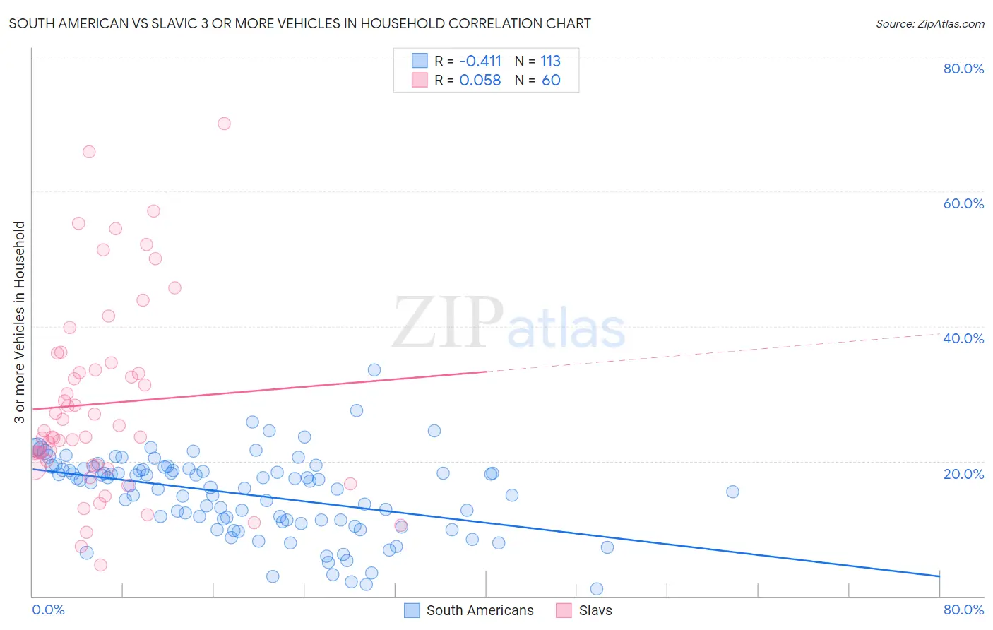 South American vs Slavic 3 or more Vehicles in Household