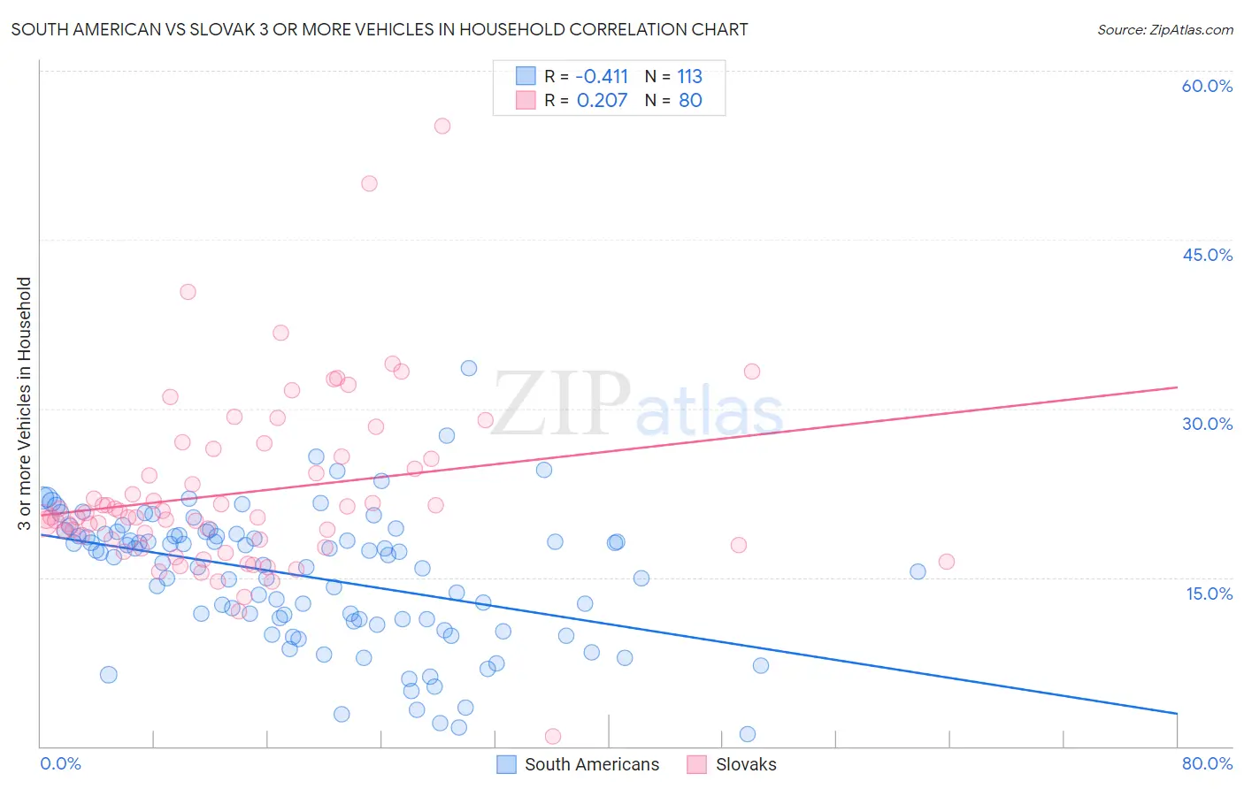 South American vs Slovak 3 or more Vehicles in Household