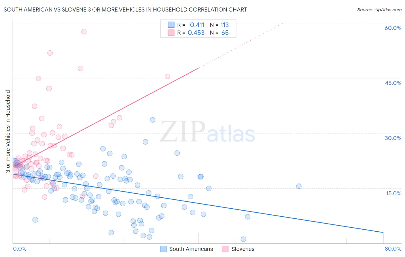 South American vs Slovene 3 or more Vehicles in Household