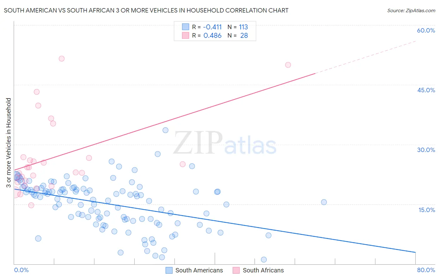 South American vs South African 3 or more Vehicles in Household