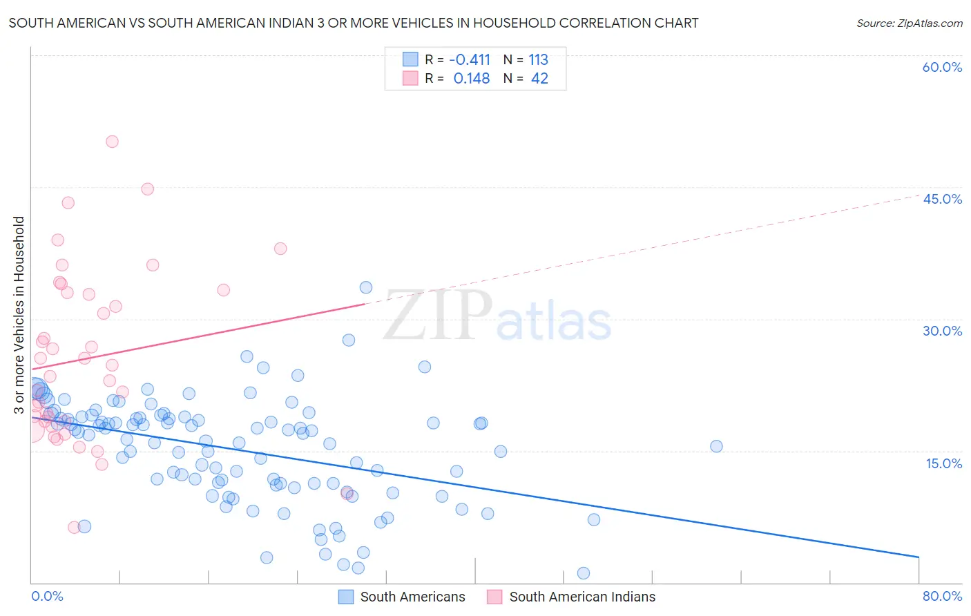 South American vs South American Indian 3 or more Vehicles in Household