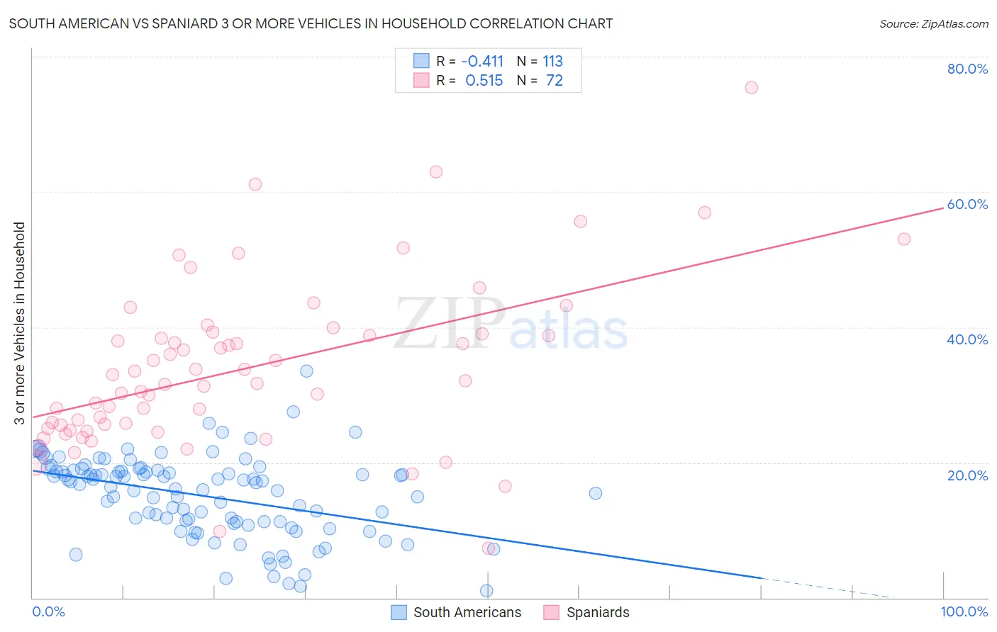 South American vs Spaniard 3 or more Vehicles in Household