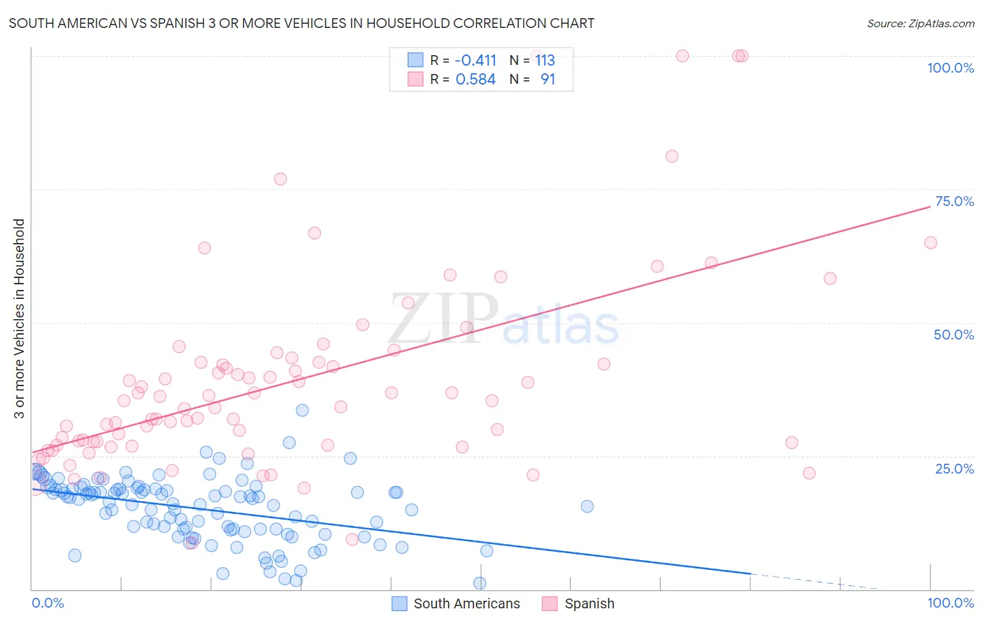South American vs Spanish 3 or more Vehicles in Household