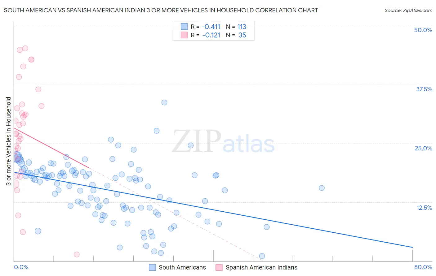 South American vs Spanish American Indian 3 or more Vehicles in Household