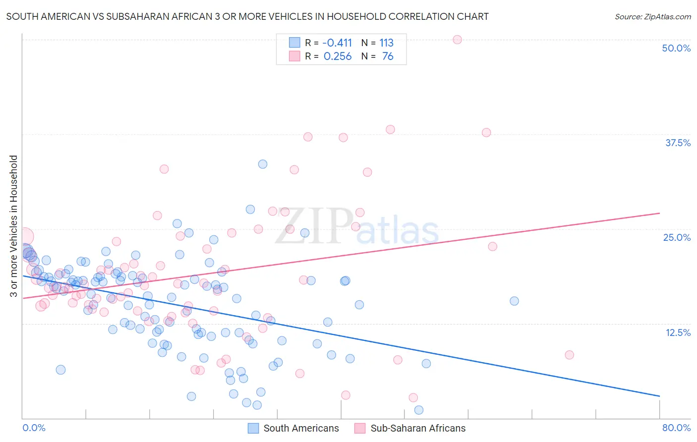 South American vs Subsaharan African 3 or more Vehicles in Household