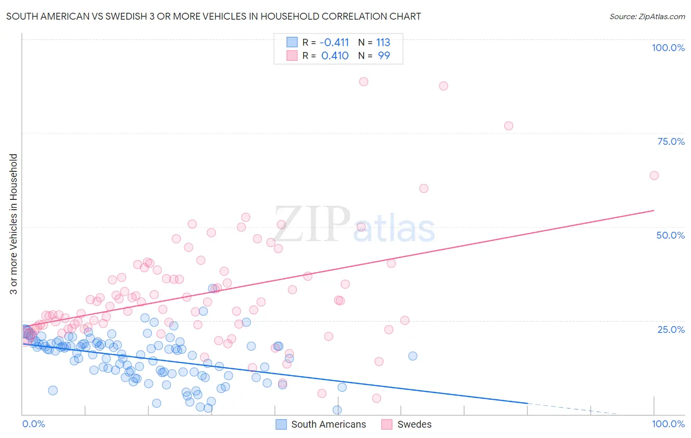 South American vs Swedish 3 or more Vehicles in Household