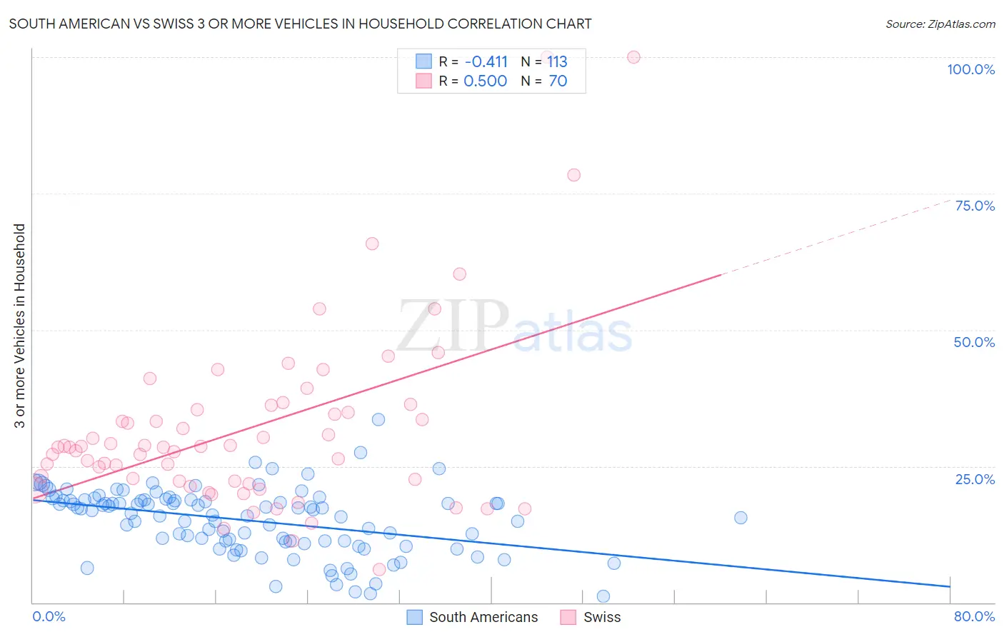 South American vs Swiss 3 or more Vehicles in Household