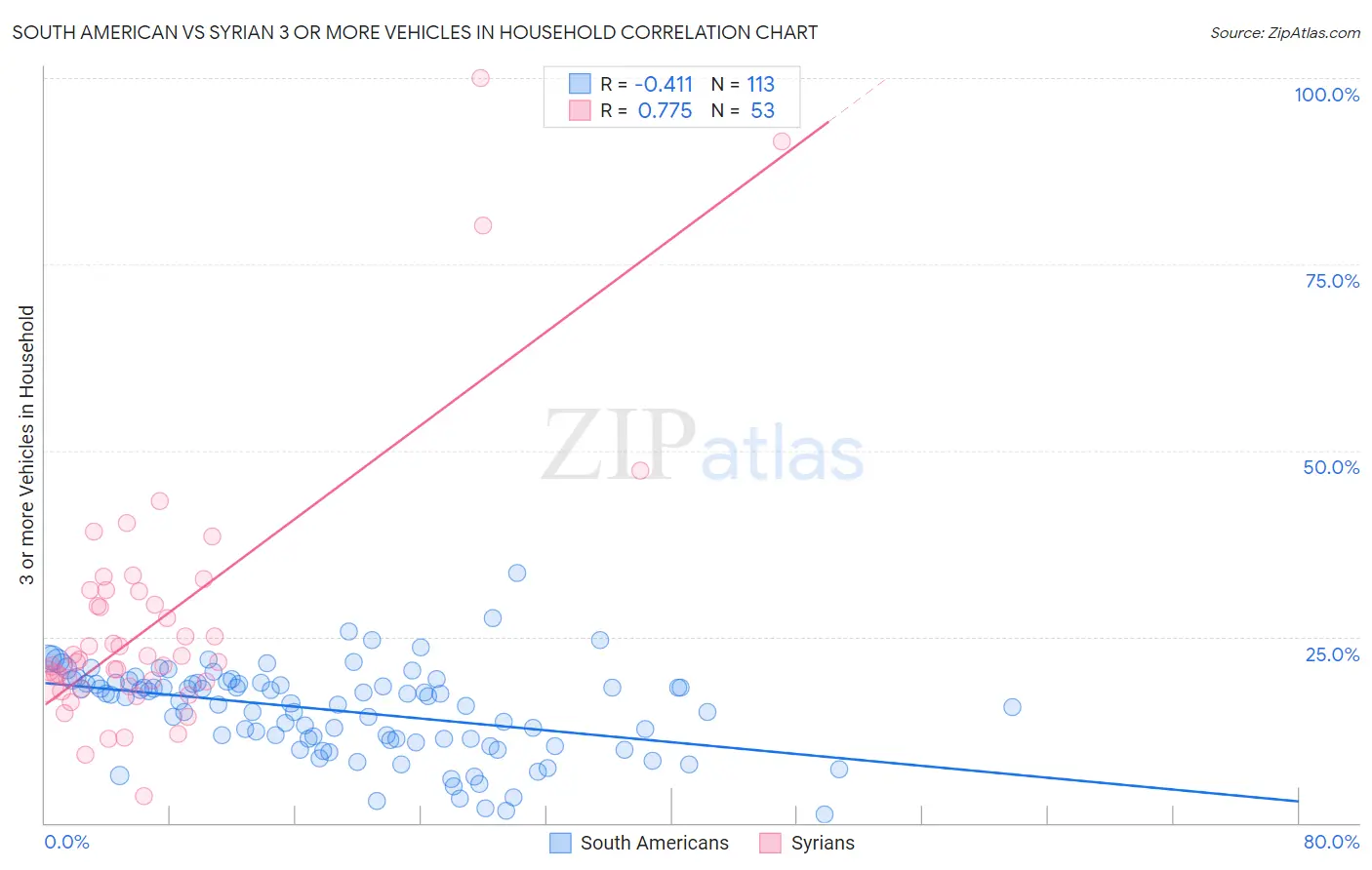 South American vs Syrian 3 or more Vehicles in Household