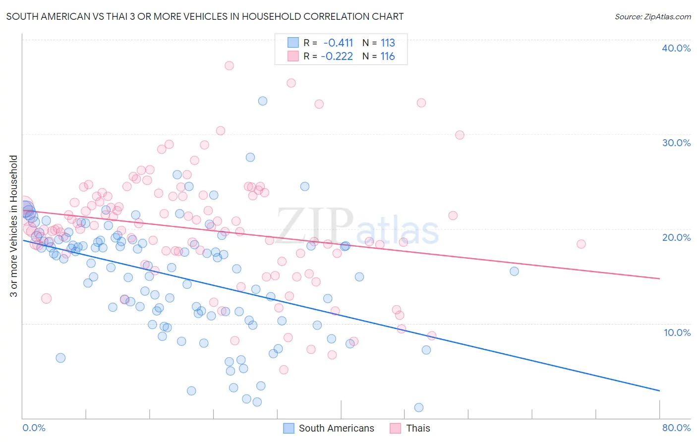 South American vs Thai 3 or more Vehicles in Household