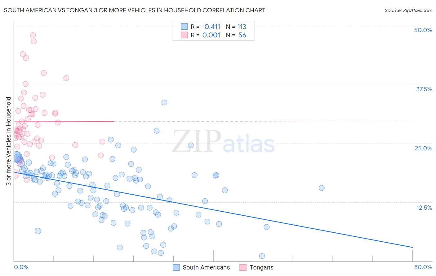 South American vs Tongan 3 or more Vehicles in Household